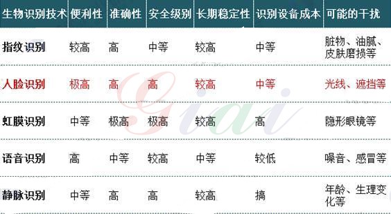五種生物識別技術(shù)性能對比 五種生物識別技術(shù)性能對比