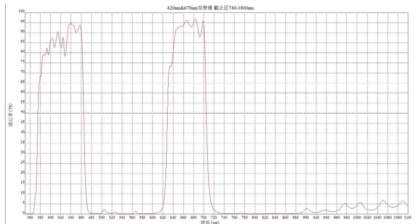 BP420nm+670nm雙帶通濾光片 BP420nm+670nm雙帶通濾光片