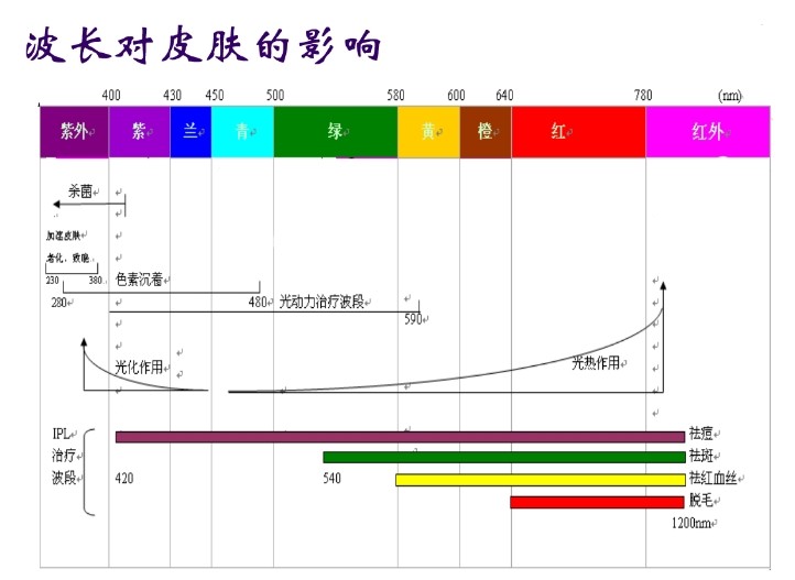 IPL技術(shù)原理特點及其應(yīng)用 IPL技術(shù)原理特點及其應(yīng)用