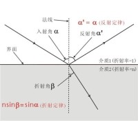 什么是布儒斯特角？布儒斯特角如何計(jì)算？